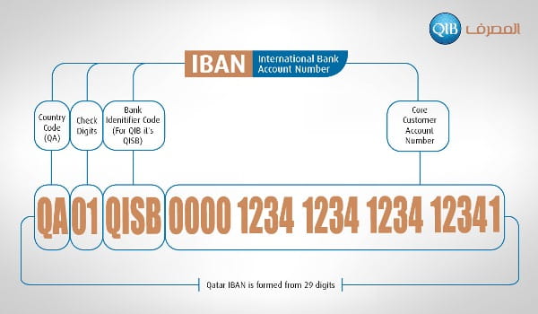 مخطط يشرح بنية أرقام IBAN.